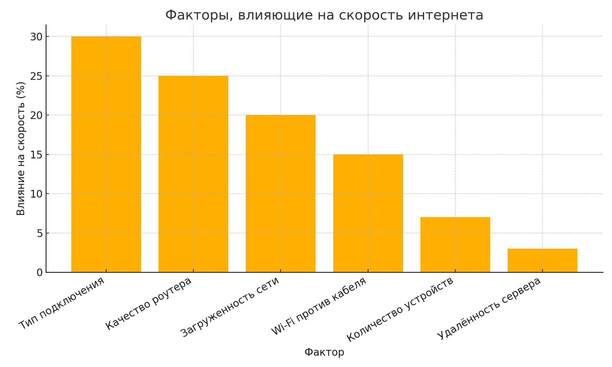 График факторов влияния скорости интернета